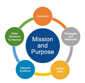 Flow chart depicting program assessment life cycle